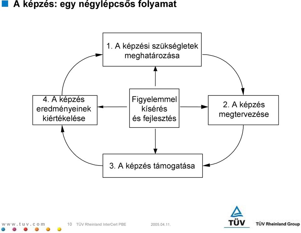 A képzés eredményeinek kiértékelése Figyelemmel kísérés