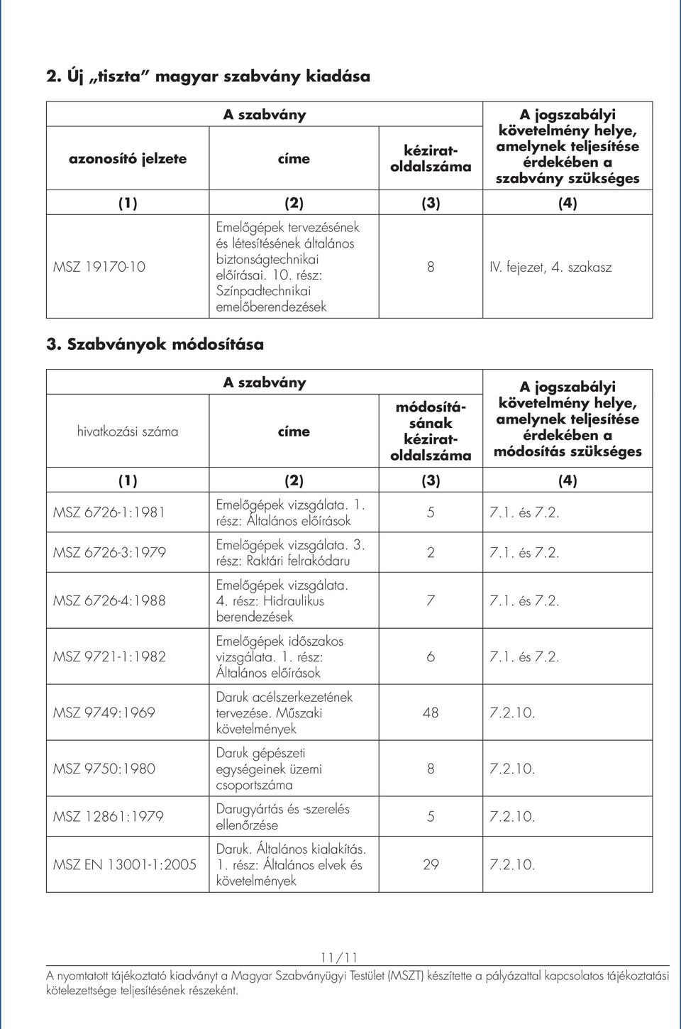 szakasz hivatkozási száma MSZ 6726-1:1981 MSZ 6726-3:1979 MSZ 6726-4:1988 MSZ 9721-1:1982 MSZ 9749:1969 MSZ 9750:1980 MSZ 12861:1979 A szabvány címe módosításának kéziratoldalszáma A jogszabályi