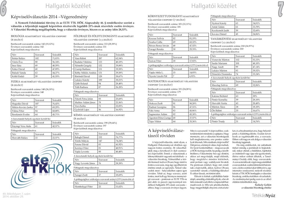 BIOLÓGIA sztrült válsztási csoport (6 jlölt) Bérztt szvzto szám: 142 (15,12%) Érvés szvzto szám: 142 Képvislő mválsztv: Bohár Blázs 102 71,83% Vörös Év 80 56,34% Ic Sár 69 48,59% Fttr Dávid 68 47,89%