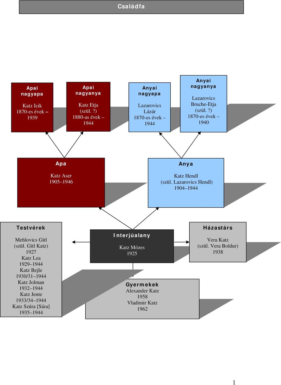 ?) 1870-es évek 1940 Apa Katz Aser 1905 1946 Anya Katz Hendl (szül. Lazarovics Hendl) 1904 1944 Testvérek Mehlovics Gitl (szül.