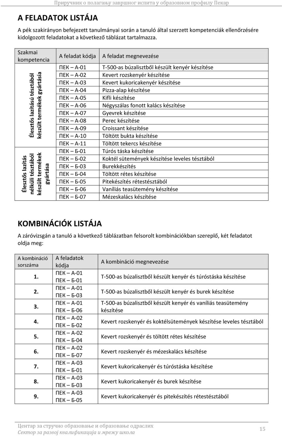 Szakmai kompetencia A feladat kódja ПЕК А-01 ПЕК А-02 ПЕК А-03 ПЕК А-04 ПЕК А-05 ПЕК А-06 ПЕК А-07 ПЕК А-08 ПЕК А-09 ПЕК А-10 ПЕК А-11 ПЕК Б-01 ПЕК Б-02 ПЕК Б-03 ПЕК Б-04 ПЕК Б-05 ПЕК Б-06 ПЕК Б-07 A