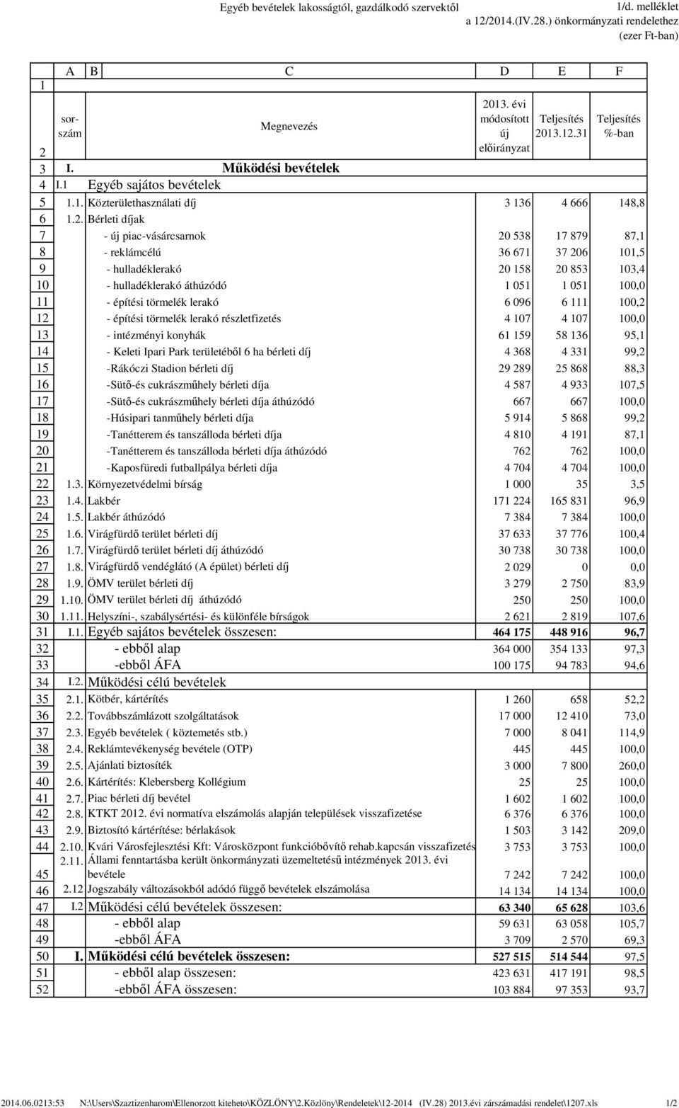 . Bérleti díjak - új piac-vásárcsarnok, - reklámcélú, - hulladéklerakó, - hulladéklerakó áthúzódó, - építési törmelék lerakó, - építési törmelék lerakó részletfizetés, - intézményi konyhák, - Keleti