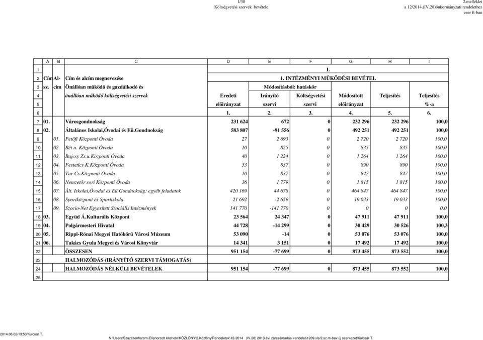 előirányzat szervi szervi előirányzat %-a....... Városgondnokság,. Általános Iskolai,Óvodai és Eü.Gondnokság -,. Petőfi Központi Óvoda,. Rét u. Központi Óvoda,. Bajcsy Zs.u.Központi Óvoda,. Festetics K.