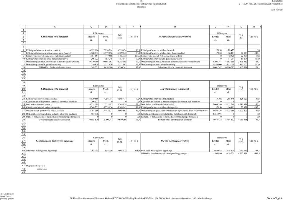 c.támogatása (halm. ) - - -, Költségvetési szervek felh.c.tám. (halmozódás ) - - -, Költségvetési szervek műk. c.bevétele (halm. nélkül), Költségvetési szervek felh. c.bev. (halm.nélkül), Költségvetési szervek műk.