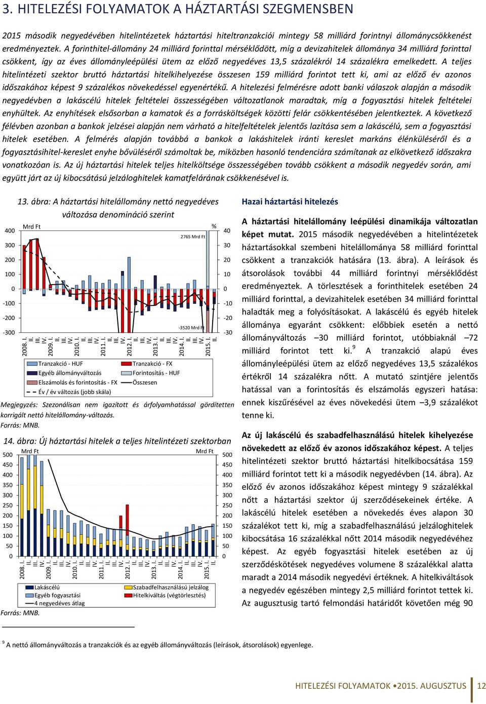 A forinthitel-állomány milliárd forinttal mérséklődött, míg a devizahitelek állománya 3 milliárd forinttal csökkent, így az éves állományleépülési ütem az előző negyedéves 13,5 százalékról 1