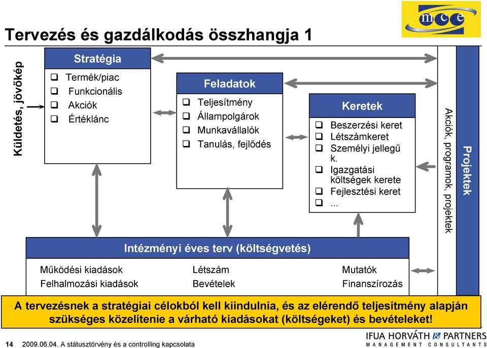 .. Akciók, programok, projektek Projektek Intézményi éves terv (költségvetés) Működési kiadások Felhalmozási kiadások Létszám Bevételek Mutatók