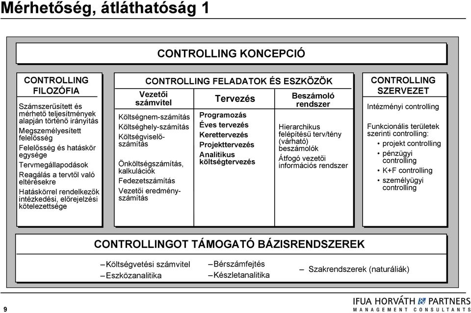 Költséghely-számítás Költségviselőszámítás Önköltségszámítás, kalkulációk Fedezetszámítás Vezetői eredményszámítás Tervezés Programozás Éves tervezés Kerettervezés Projekttervezés Analitikus