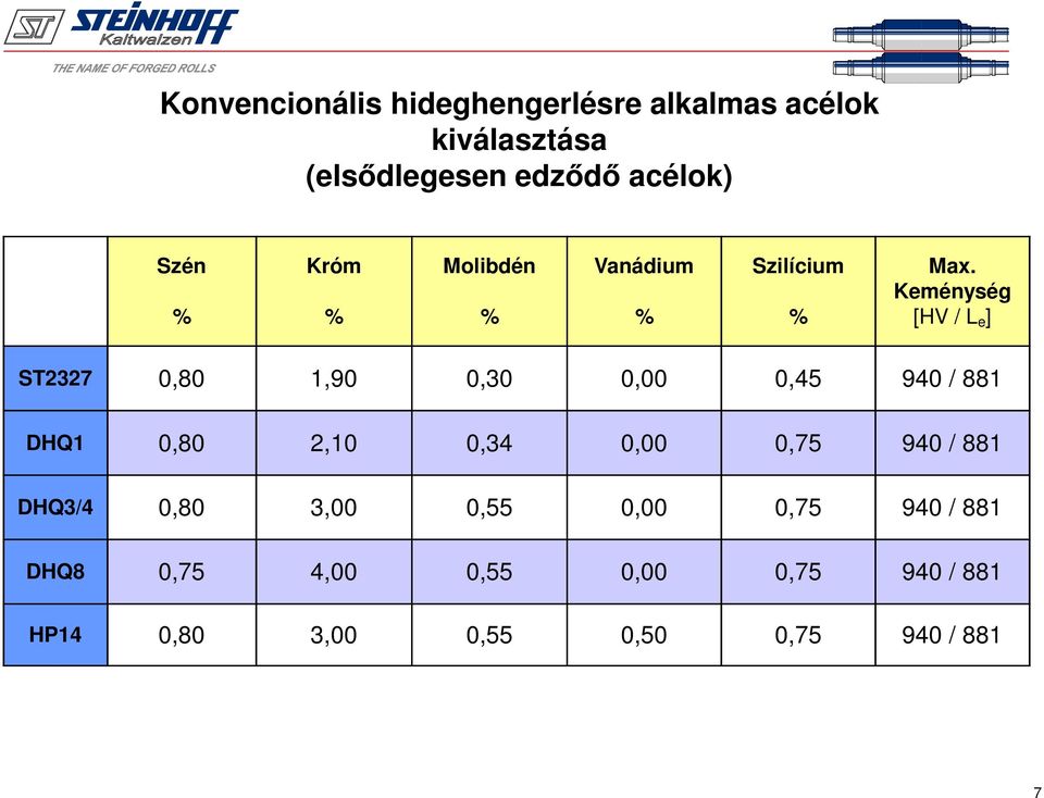 Keménység [HV / L e ] ST2327 0,80 1,90 0,30 0,00 0,45 940 / 881 DHQ1 0,80 2,10 0,34 0,00