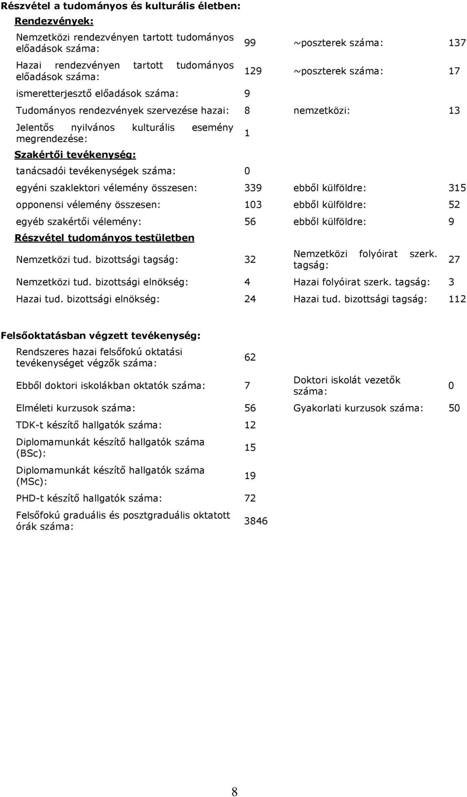 tevékenység: tanácsadói tevékenységek száma: 0 egyéni szaklektori vélemény összesen: 339 ebbıl külföldre: 315 opponensi vélemény összesen: 103 ebbıl külföldre: 52 egyéb szakértıi vélemény: 56 ebbıl