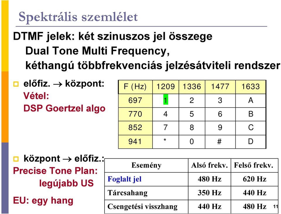 : Precise Tone Plan: legújabb US EU: egy hang F (Hz) 1209 1336 1477 1633 697 1 2 3 A 770 4 5 6 B 852 7 8 9 C