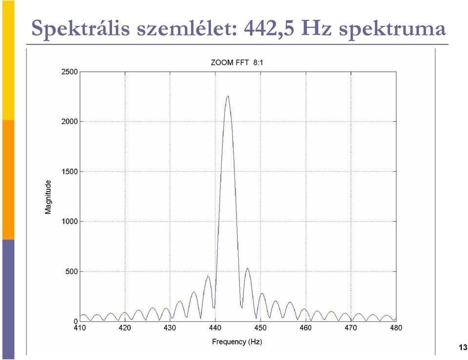 442,5 Hz