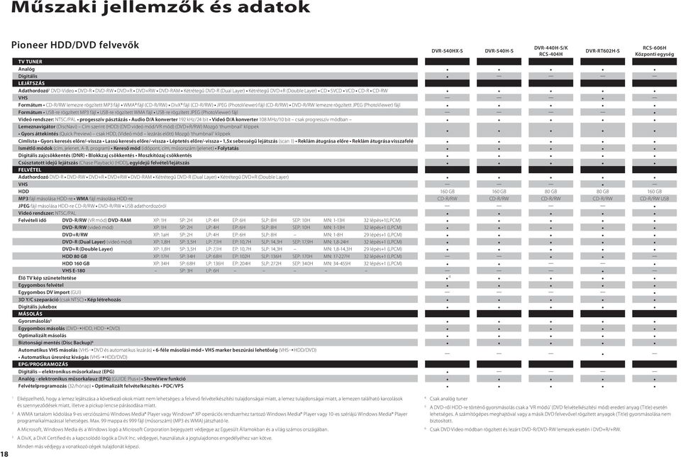 (CD-R/RW) JPEG (PhotoViewer) fájl (CD-R/RW) DVD-R/RW lemezre rögzített JPEG (PhotoViewer) fájl Formátum USB-re rögzített MP3 fájl USB-re rögzített WMA fájl USB-re rögzített JPEG (PhotoViewer) fájl