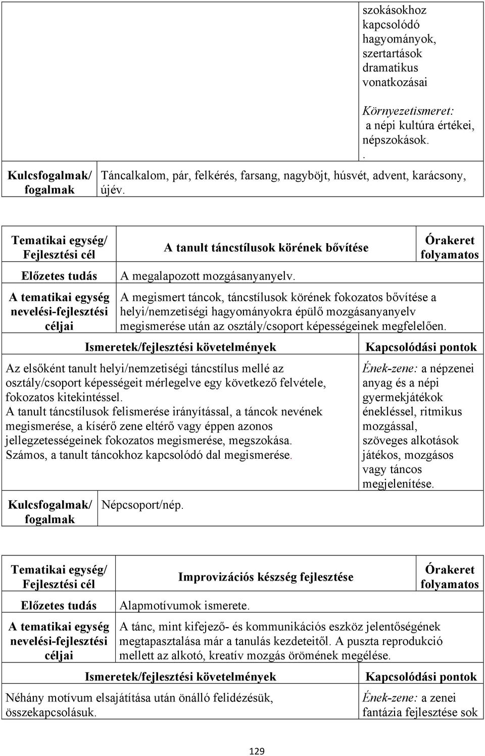 A megismert táncok, táncstílusok körének fokozatos bővítése a helyi/nemzetiségi hagyományokra épülő mozgásanyanyelv megismerése után az osztály/csoport képességeinek megfelelően.