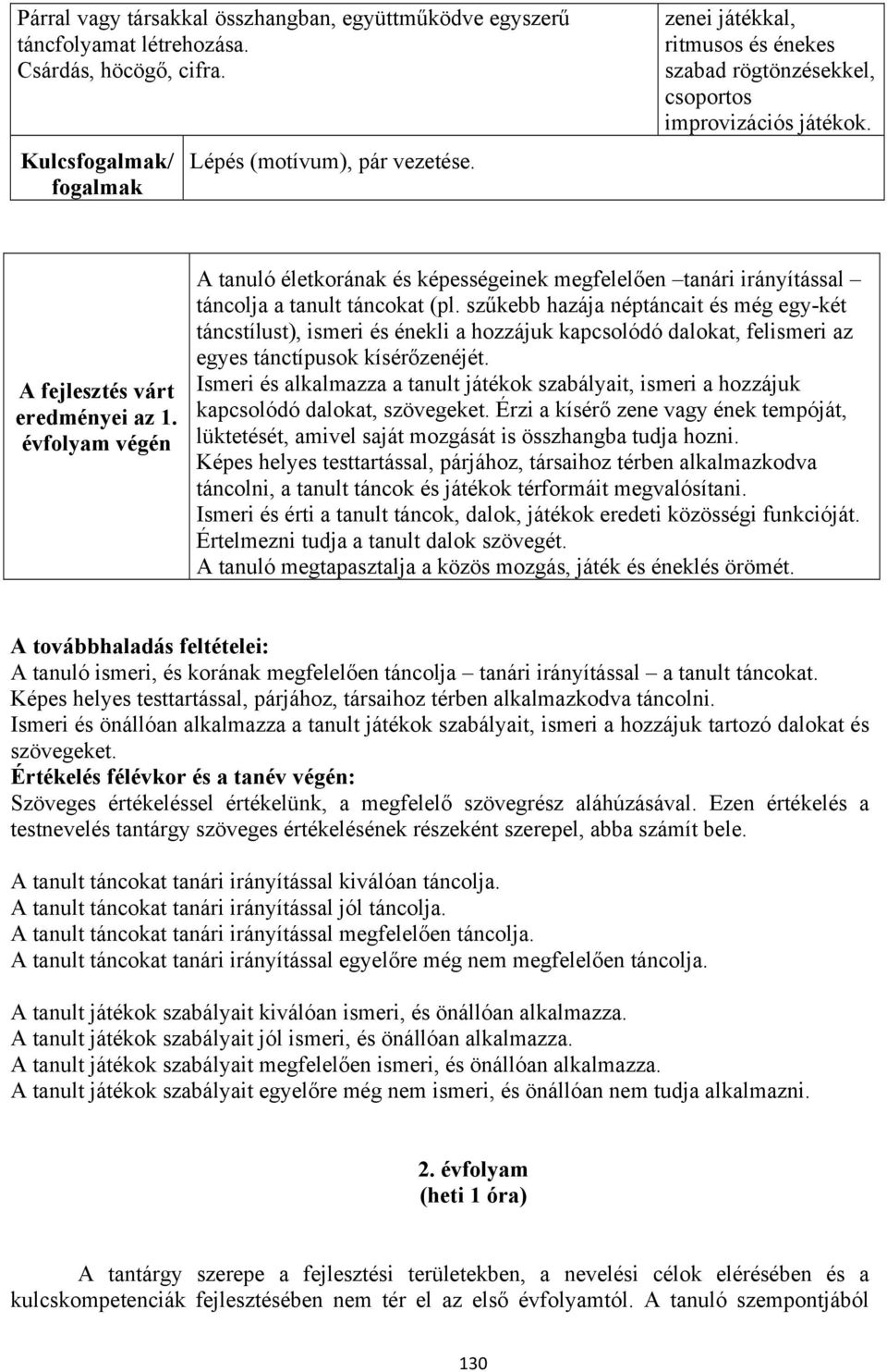 évfolyam végén A tanuló életkorának és képességeinek megfelelően tanári irányítással táncolja a tanult táncokat (pl.