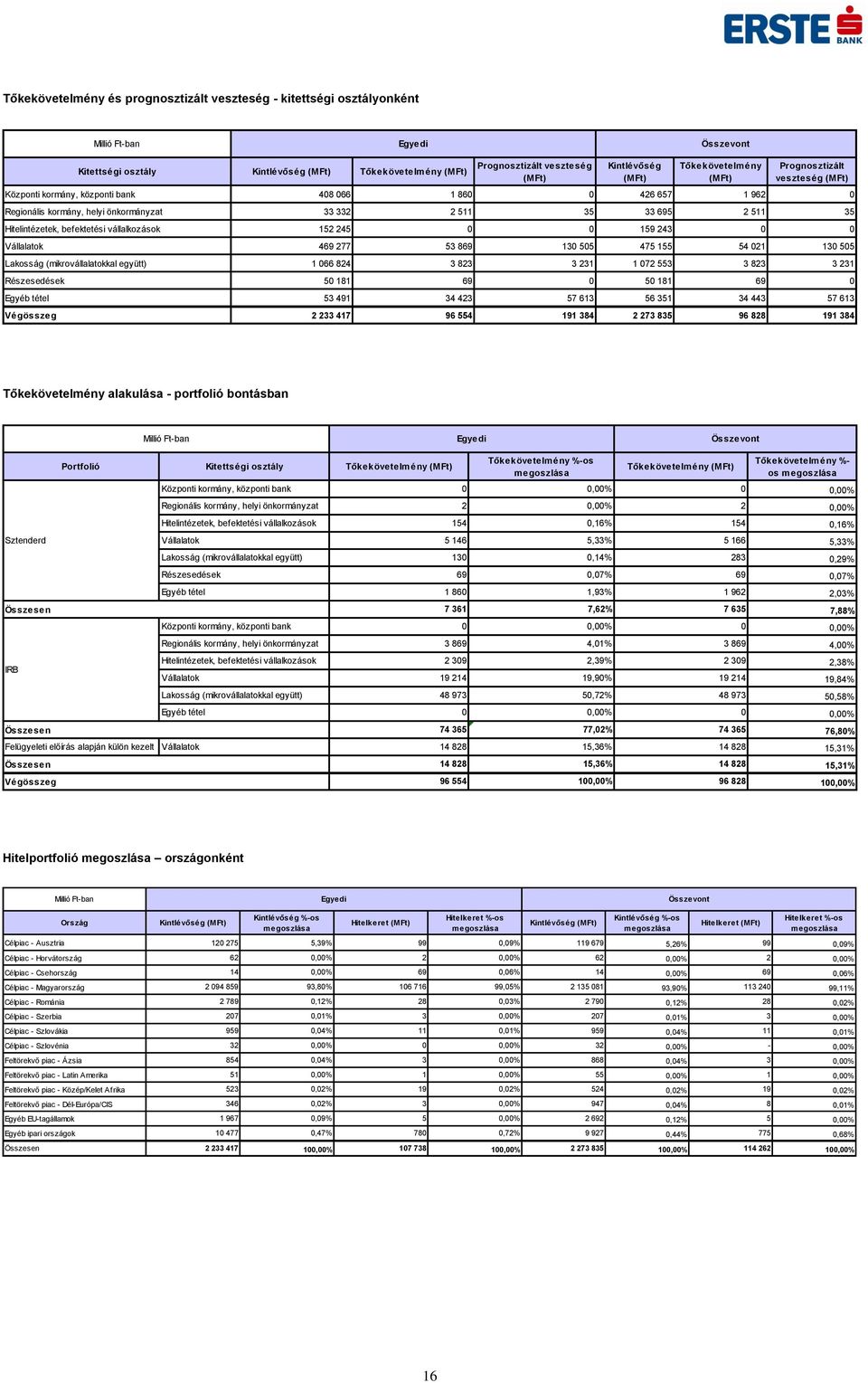 vállalkozások 152 245 0 0 159 243 0 0 Vállalatok 469 277 53 869 130 505 475 155 54 021 130 505 Lakosság (mikrovállalatokkal együtt) 1 066 824 3 823 3 231 1 072 553 3 823 3 231 Részesedések 50 181 69