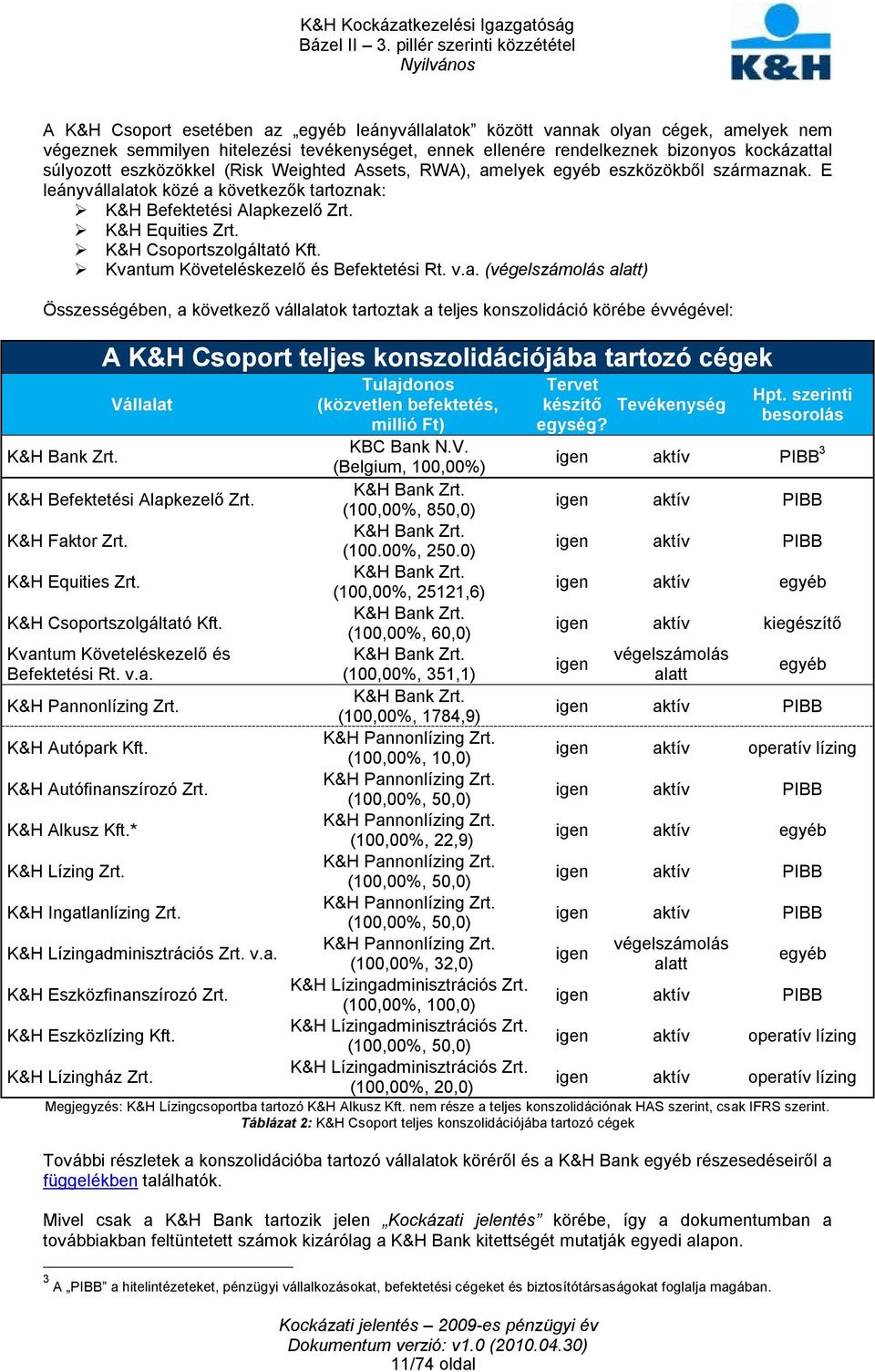 K&H Csoportszolgáltató Kft. Kvantum Követeléskezelő és Befektetési Rt. v.a. (végelszámolás alatt) Összességében, a következő vállalatok tartoztak a teljes konszolidáció körébe évvégével: K&H Bank Zrt.