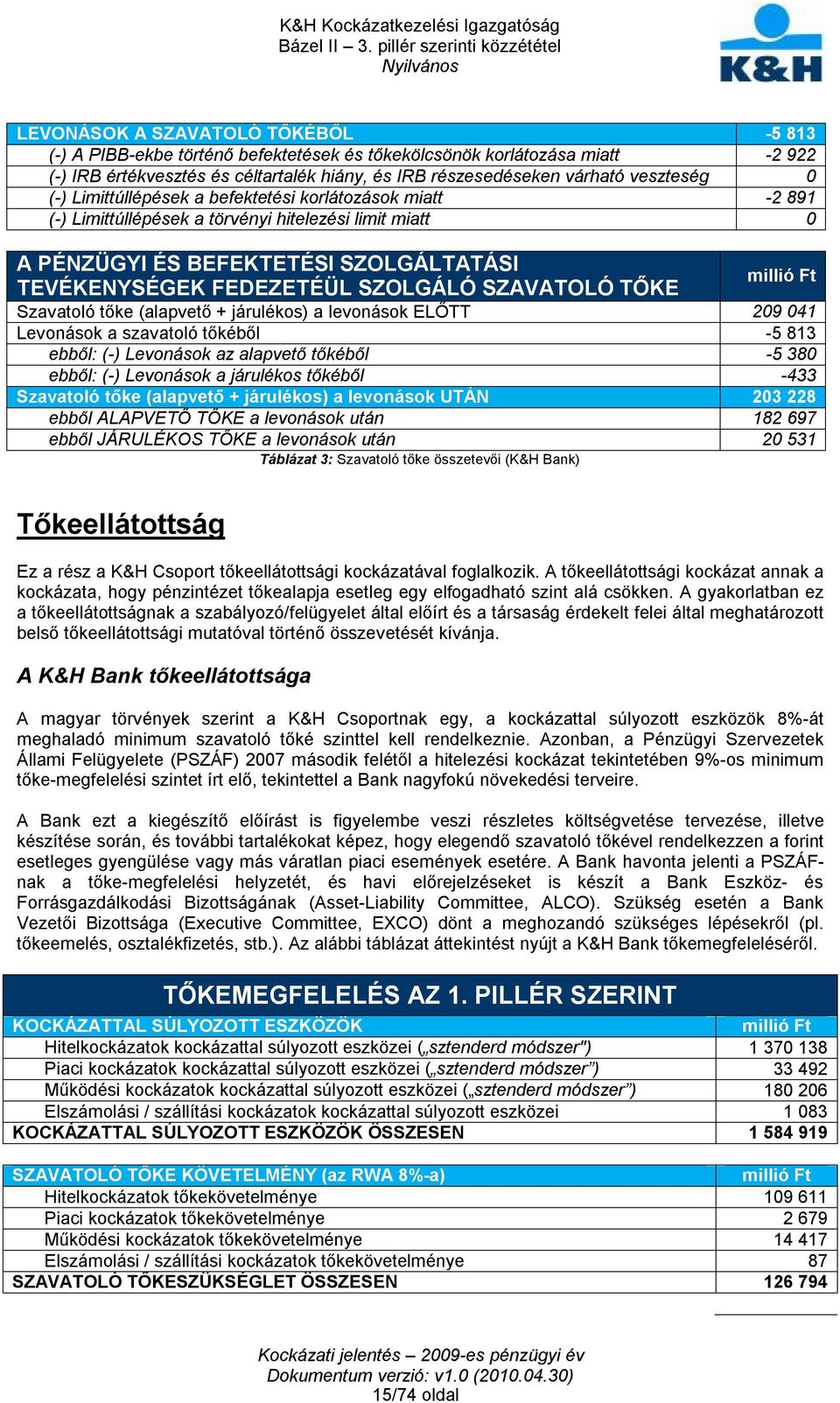 SZAVATOLÓ TŐKE millió Ft Szavatoló tőke (alapvető + járulékos) a levonások ELŐTT 209 041 Levonások a szavatoló tőkéből -5 813 ebből: (-) Levonások az alapvető tőkéből -5 380 ebből: (-) Levonások a