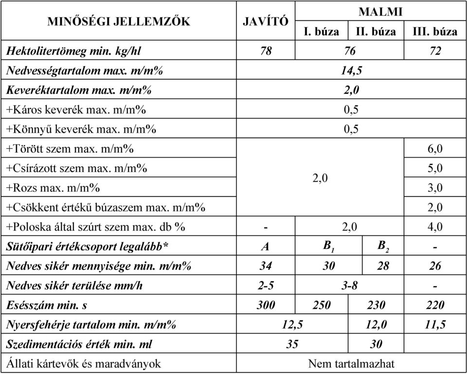 m/m% 2,0 +Poloska által szúrt szem max. db % - Sütőipari értékcsoport legalább* A B1 B2 - Nedves sikér mennyisége min.