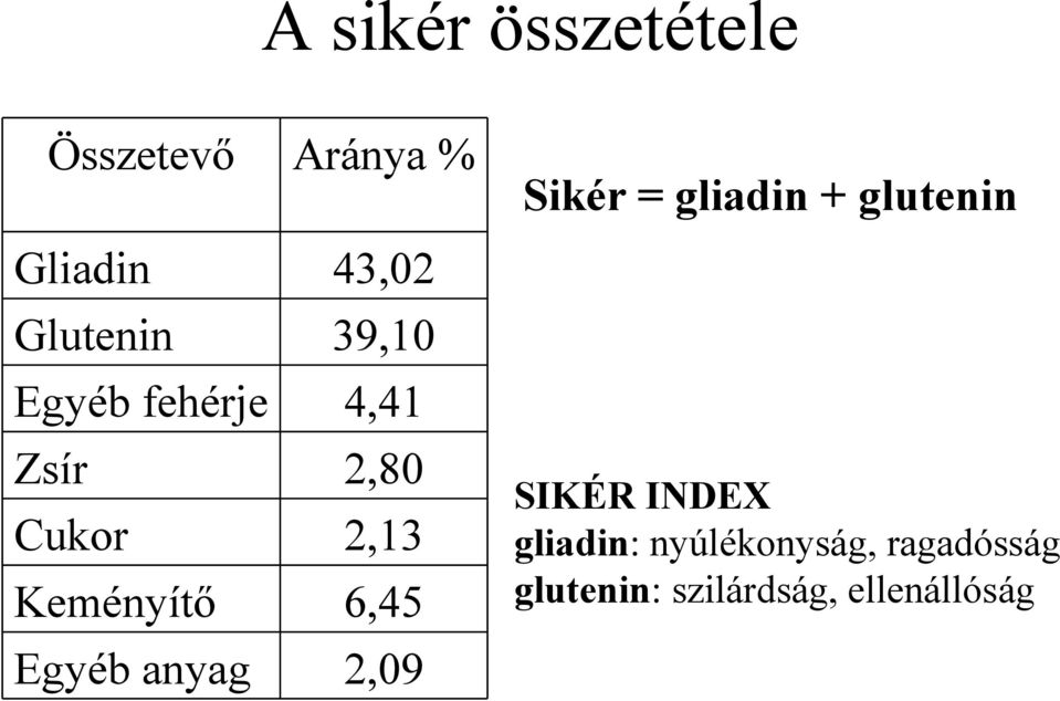 2,80 2,13 6,45 2,09 Sikér = gliadin + glutenin SIKÉR INDEX