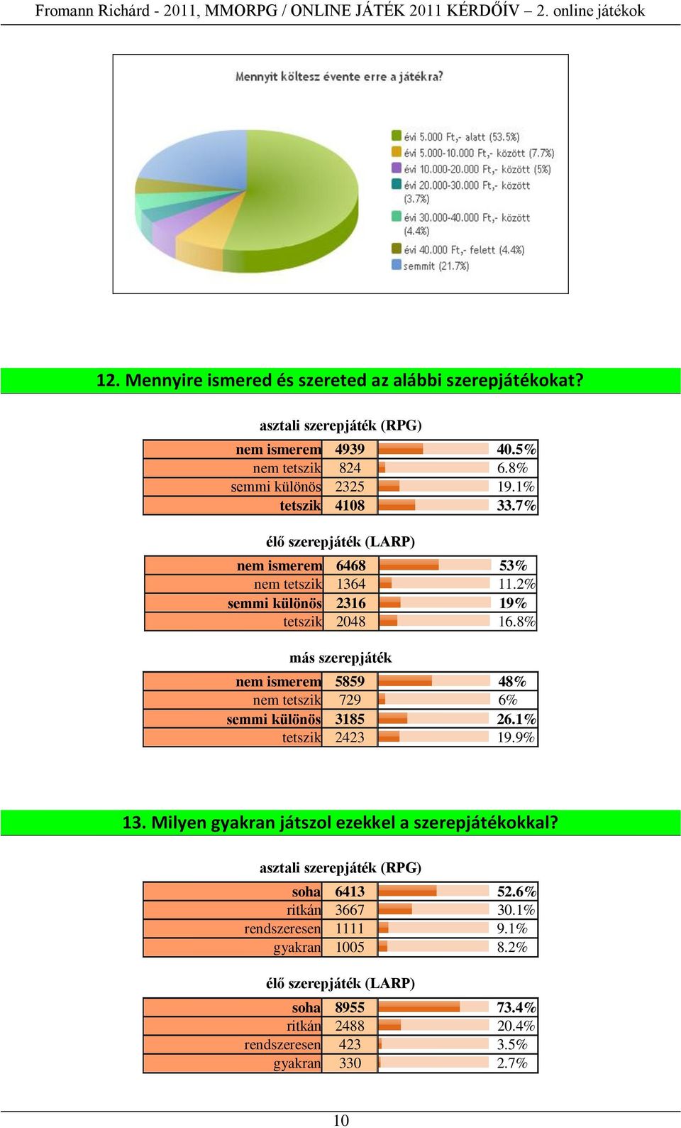 8% más szerepjáték nem ismerem 5859 48% nem tetszik 729 6% semmi különös 3185 26.1% tetszik 2423 19.9% 13. Milyen gyakran játszol ezekkel a szerepjátékokkal?