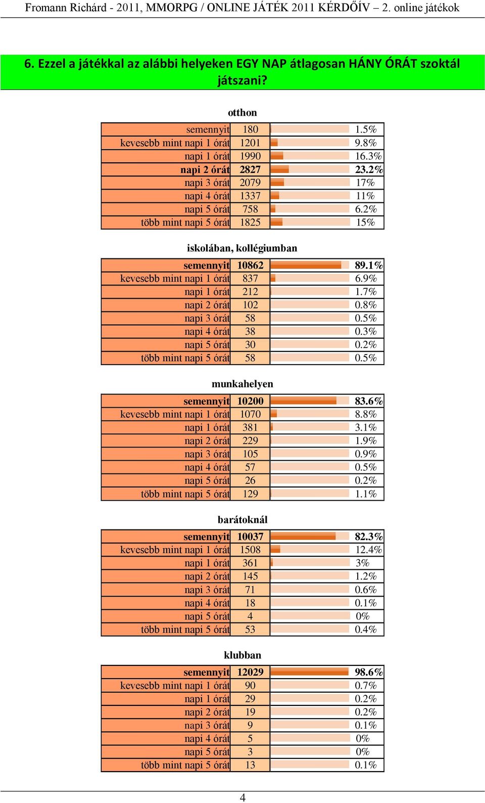 7% napi 2 órát 102 0.8% napi 3 órát 58 0.5% napi 4 órát 38 0.3% napi 5 órát 30 0.2% több mint napi 5 órát 58 0.5% munkahelyen semennyit 10200 83.6% kevesebb mint napi 1 órát 1070 8.