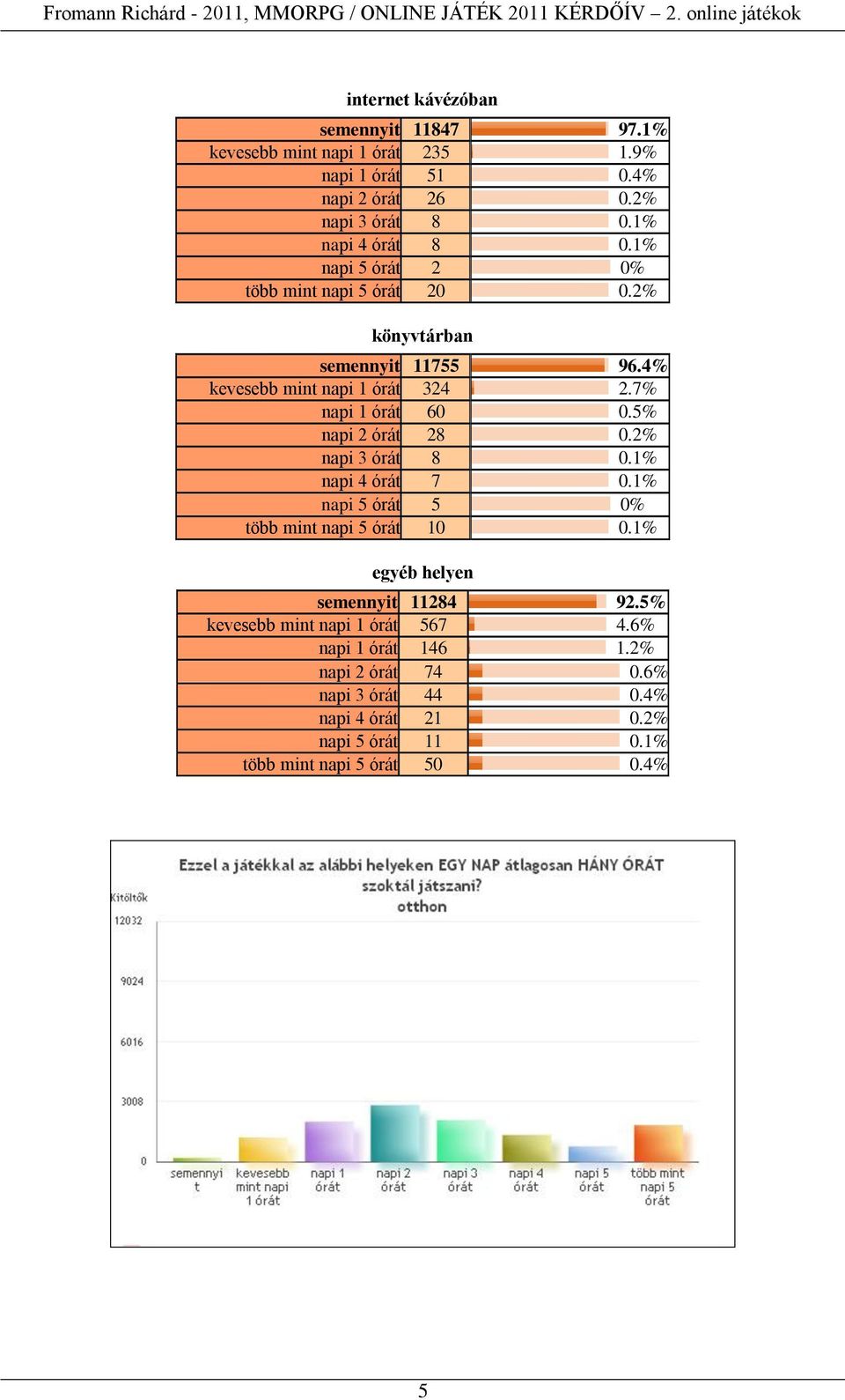 7% napi 1 órát 60 0.5% napi 2 órát 28 0.2% napi 3 órát 8 0.1% napi 4 órát 7 0.1% napi 5 órát 5 0% több mint napi 5 órát 10 0.