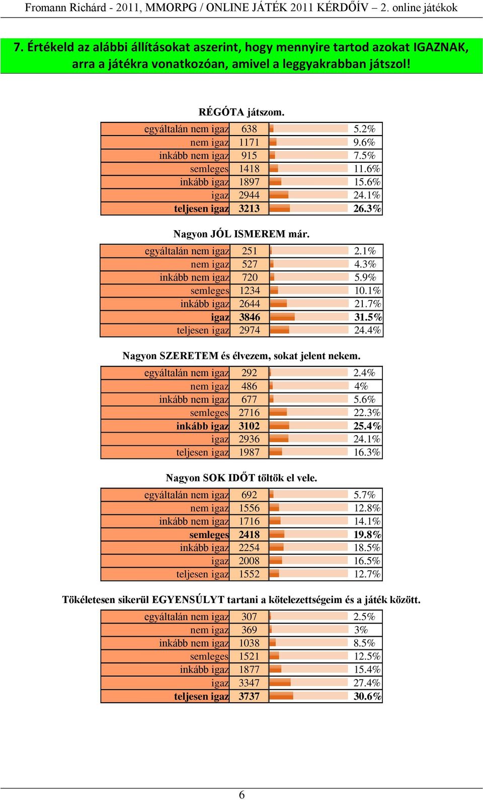 3% inkább nem igaz 720 5.9% semleges 1234 10.1% inkább igaz 2644 21.7% igaz 3846 31.5% teljesen igaz 2974 24.4% Nagyon SZERETEM és élvezem, sokat jelent nekem. egyáltalán nem igaz 292 2.