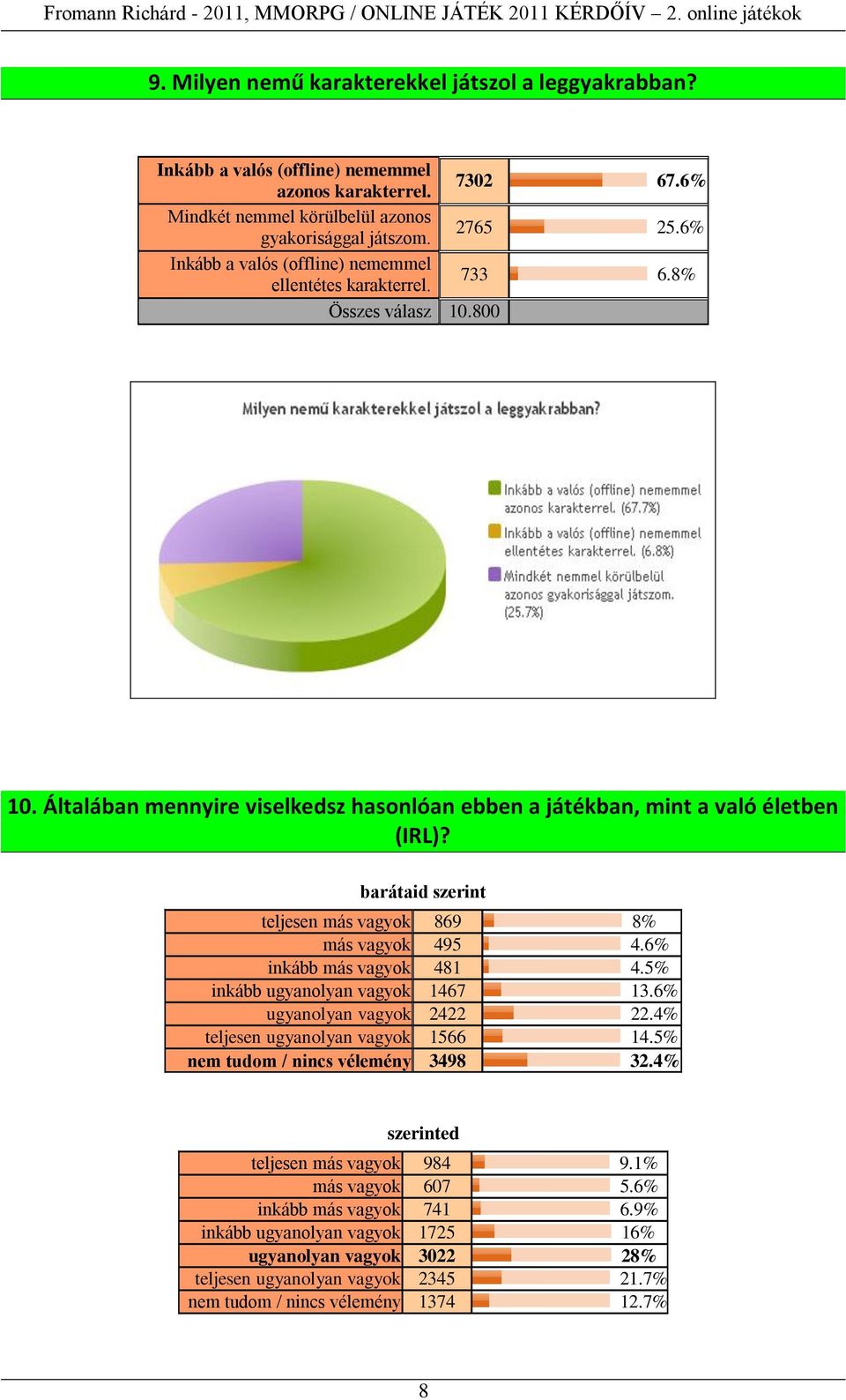 barátaid szerint teljesen más vagyok 869 8% más vagyok 495 4.6% inkább más vagyok 481 4.5% inkább ugyanolyan vagyok 1467 13.6% ugyanolyan vagyok 2422 22.4% teljesen ugyanolyan vagyok 1566 14.