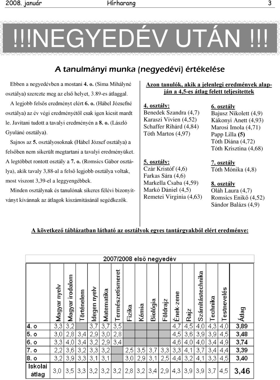 osztályosoknak (Hábel József osztálya) a felsõben nem sikerült megtartani a tavalyi eredményüket. A legtöbbet rontott osztály a 7. o. (Romsics Gábor osztálya), akik tavaly 3,88-al a felsõ legjobb osztálya voltak, most viszont 3,39-el a leggyengébbek.