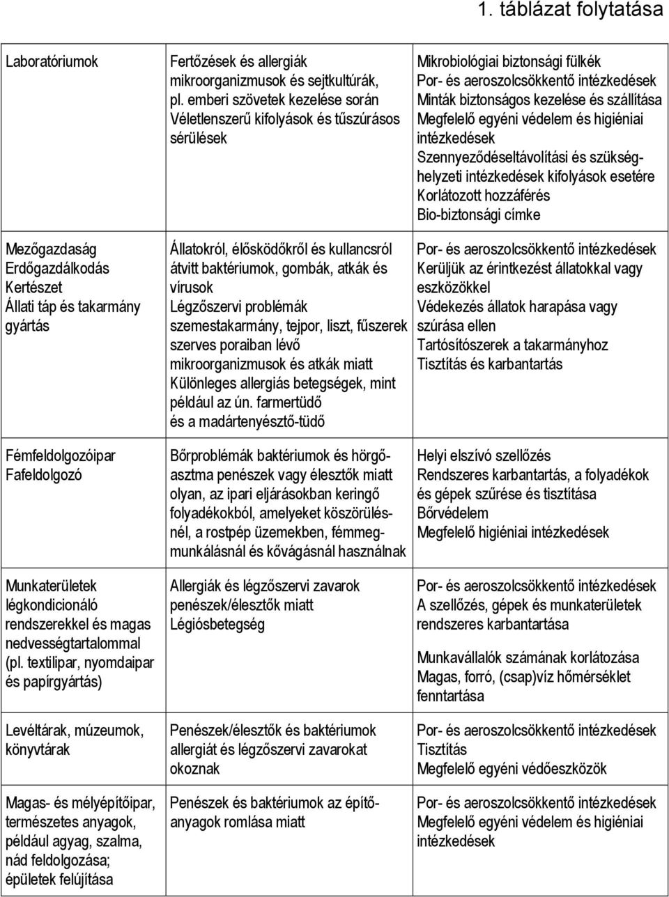 intézkedések Szennyeződéseltávolítási és szükséghelyzeti intézkedések kifolyások esetére Korlátozott hozzáférés Bio-biztonsági címke Mezőgazdaság Erdőgazdálkodás Kertészet Állati táp és takarmány