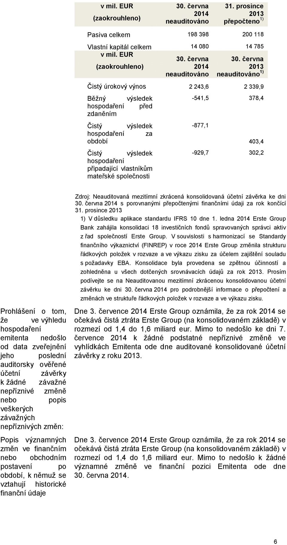 mateřské společnosti -541,5 378,4-877,1 403,4-929,7 302,2 Prohlášení o tom, že ve výhledu hospodaření emitenta nedošlo od data zveřejnění jeho poslední auditorsky ověřené účetní závěrky k žádné