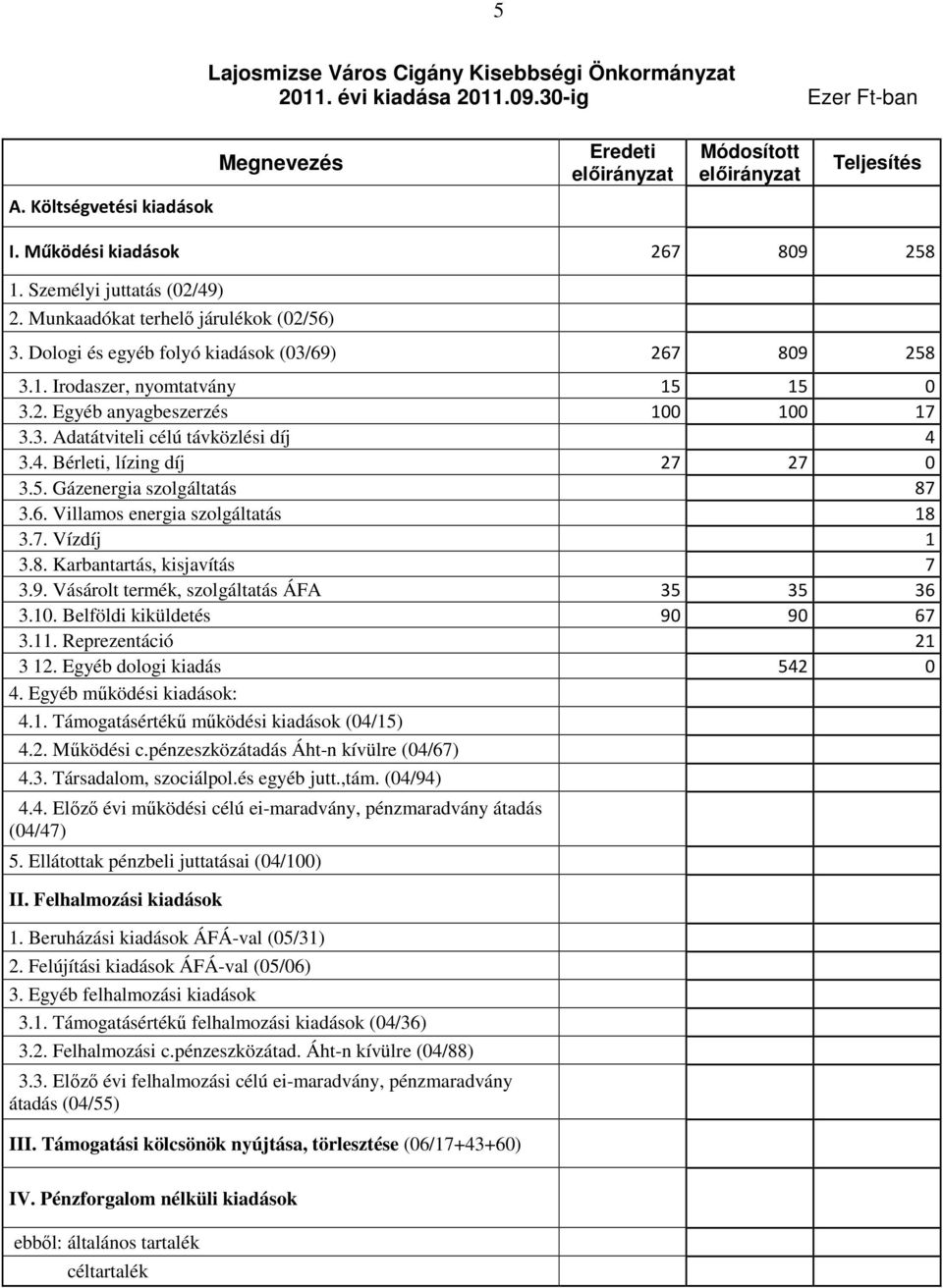 3. Adatátviteli célú távközlési díj 4 3.4. Bérleti, lízing díj 27 27 0 3.5. Gázenergia szolgáltatás 87 3.6. Villamos energia szolgáltatás 18 3.7. Vízdíj 1 3.8. Karbantartás, kisjavítás 7 3.9.