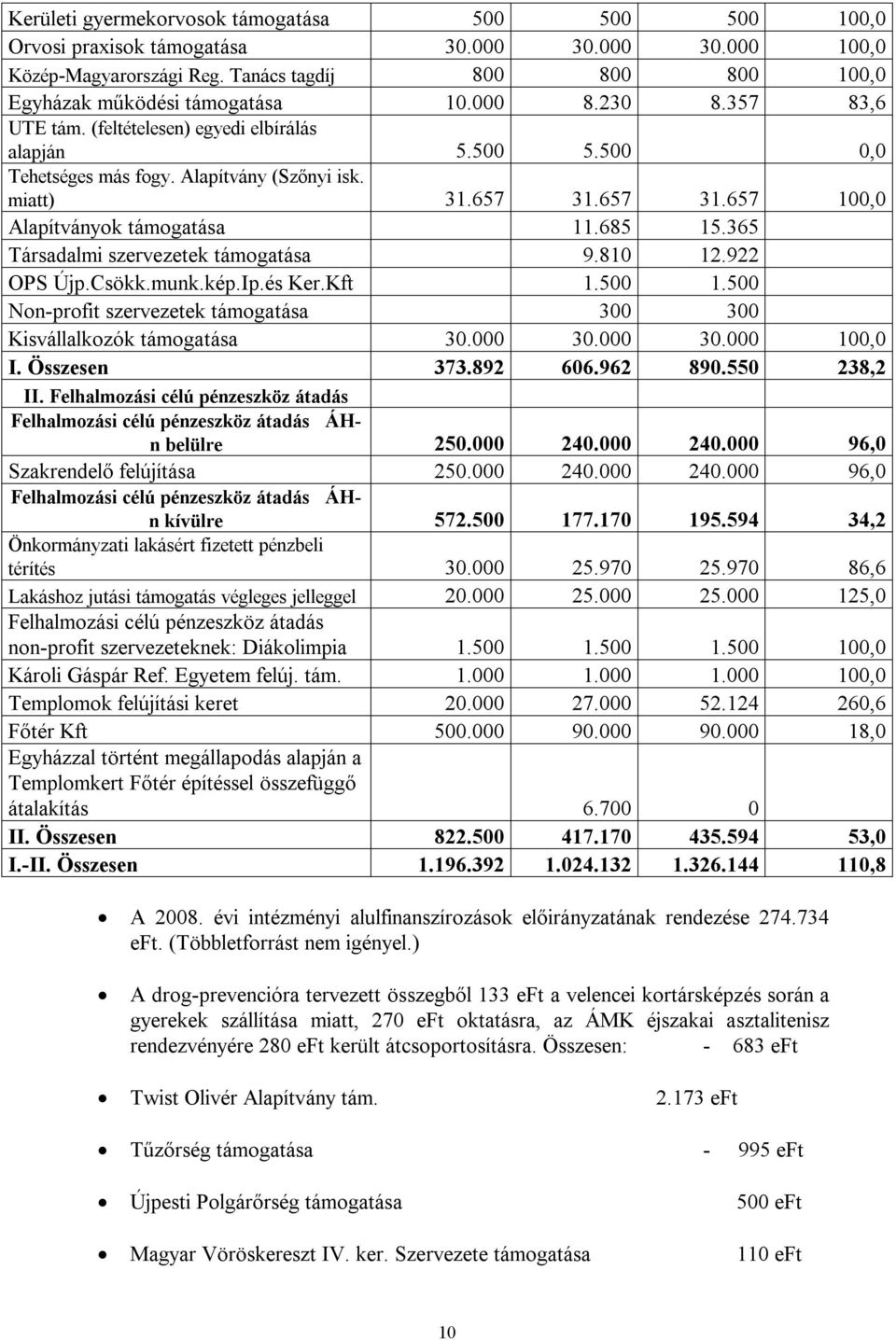 365 Társadalmi szervezetek támogatása 9.810 12.922 OPS Újp.Csökk.munk.kép.Ip.és Ker.Kft 1.500 1.500 Non-profit szervezetek támogatása 300 300 Kisvállalkozók támogatása 30.000 30.000 30.000 100,0 I.