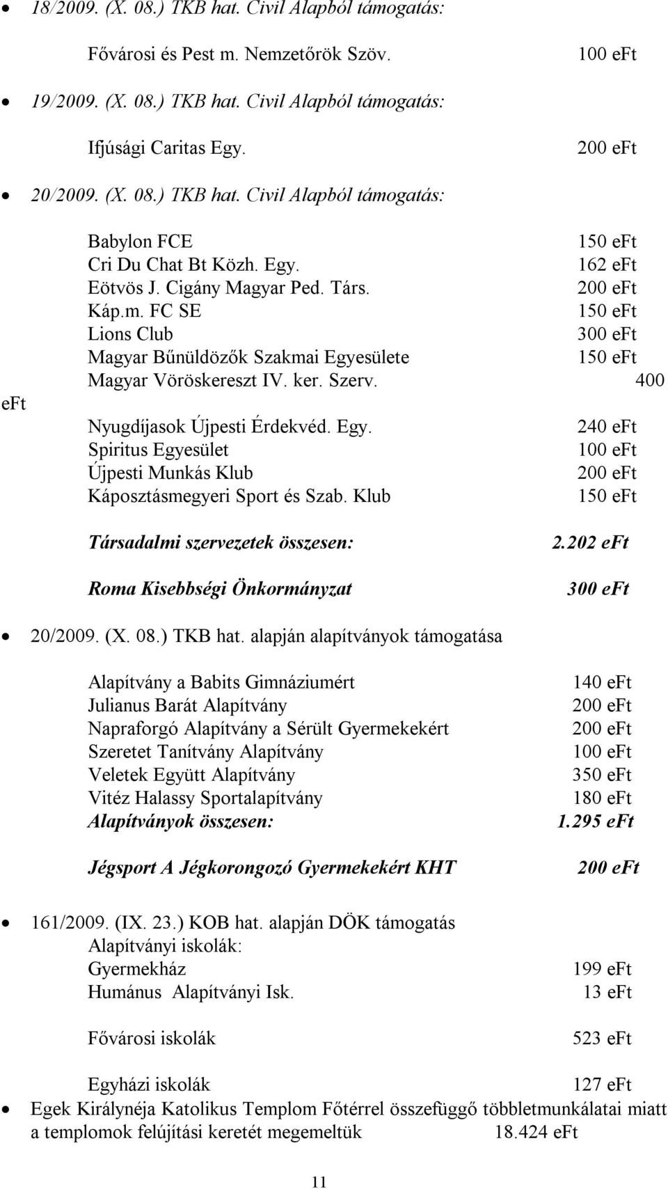 Klub 150 Társadalmi szervezetek összesen: Roma Kisebbségi Önkormányzat 2.202 300 20/2009. (X. 08.) TKB hat.