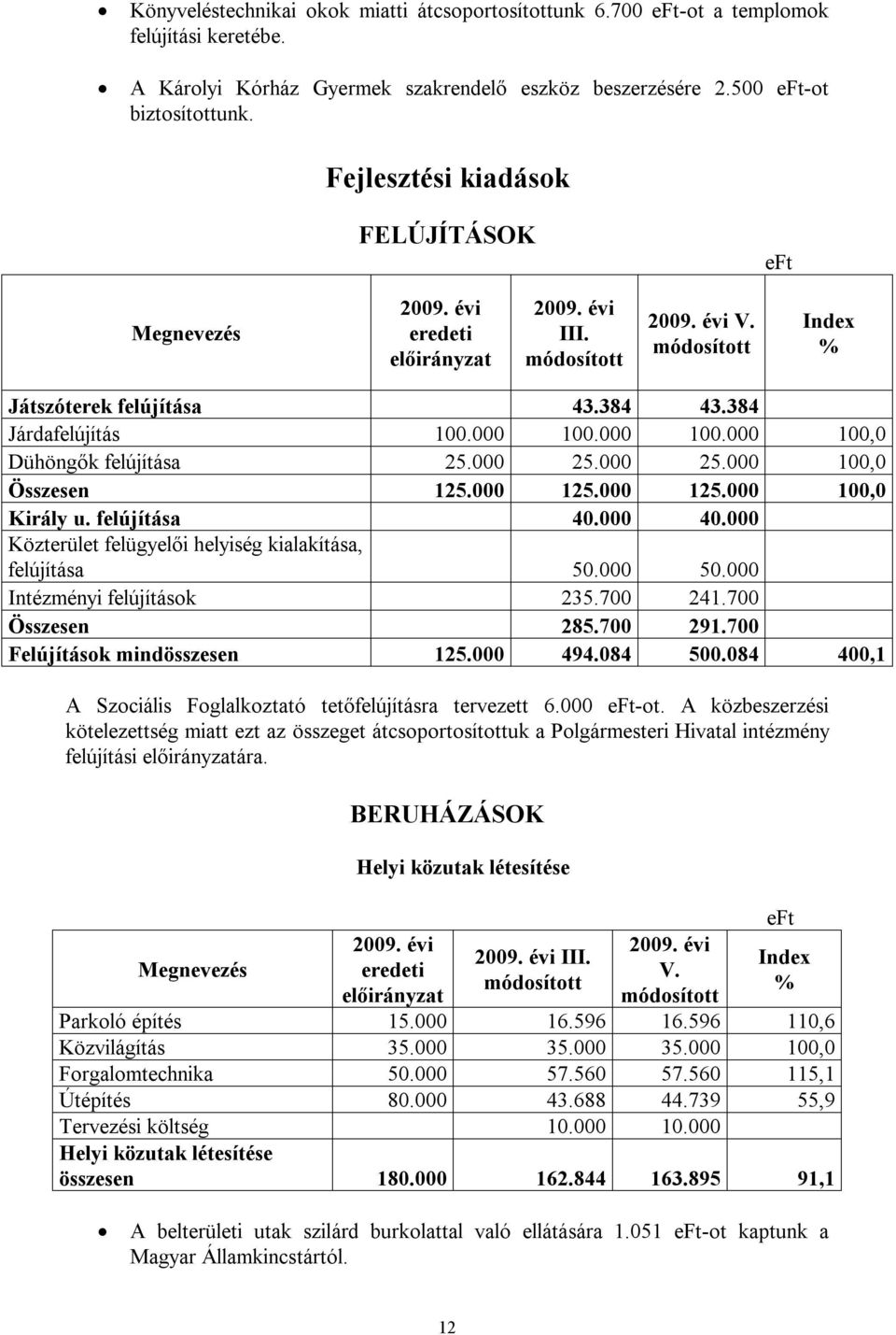 000 25.000 100,0 Összesen 125.000 125.000 125.000 100,0 Király u. felújítása 40.000 40.000 Közterület felügyelői helyiség kialakítása, felújítása 50.000 50.000 Intézményi felújítások 235.700 241.
