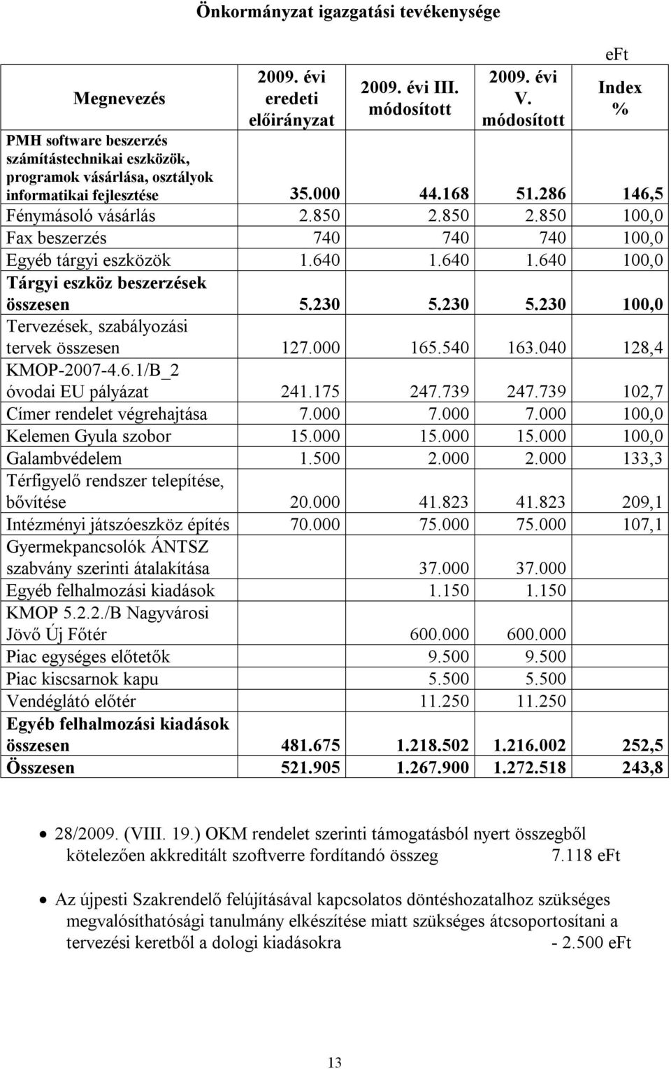 230 5.230 100,0 Tervezések, szabályozási tervek összesen 127.000 165.540 163.040 128,4 KMOP-2007-4.6.1/B_2 óvodai EU pályázat 241.175 247.739 247.739 102,7 Címer rendelet végrehajtása 7.000 7.