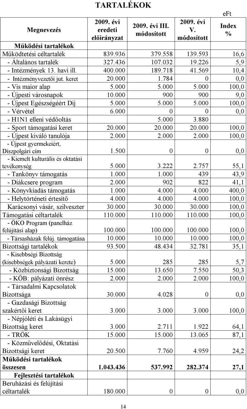 000 0 0 0,0 - H1N1 elleni védőoltás 5.000 3.880 - Sport támogatási keret 20.000 20.000 20.000 100,0 - Újpest kiváló tanulója 2.000 2.000 2.000 100,0 - Újpest gyermekeiért, Díszpolgári cím 1.