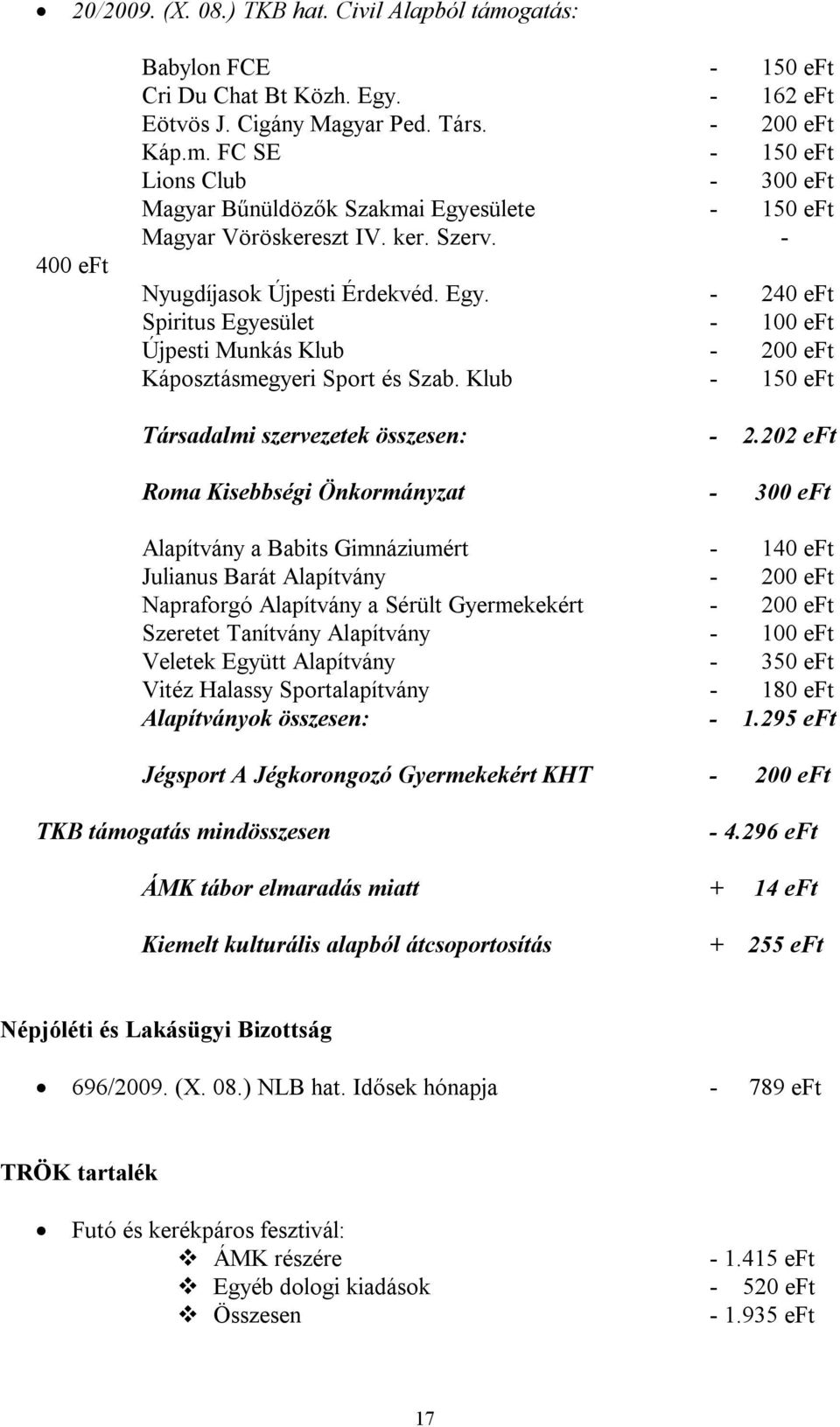 202 Roma Kisebbségi Önkormányzat - 300 Alapítvány a Babits Gimnáziumért - 140 Julianus Barát Alapítvány - 200 Napraforgó Alapítvány a Sérült Gyermekekért - 200 Szeretet Tanítvány Alapítvány - 100