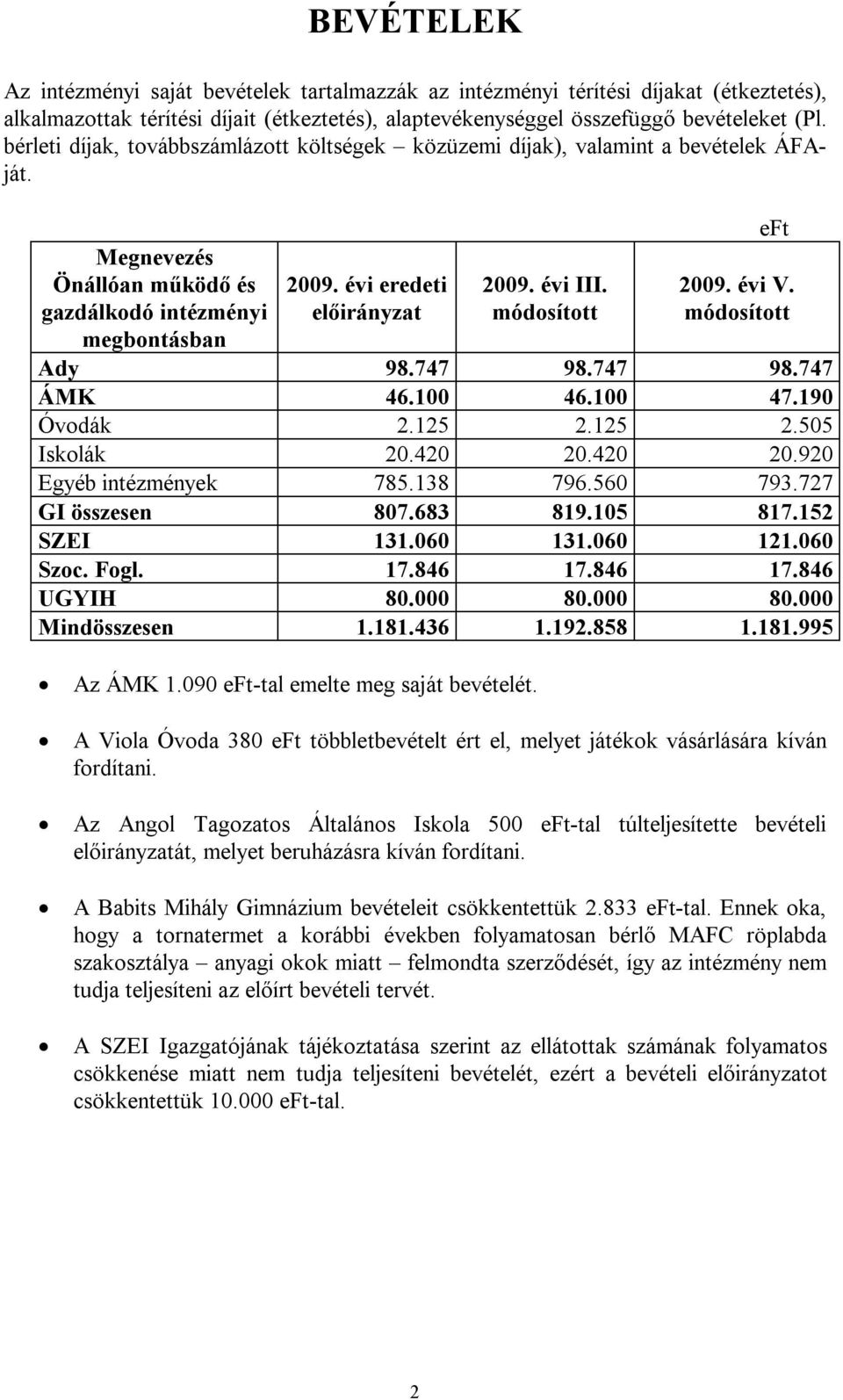 100 46.100 47.190 Óvodák 2.125 2.125 2.505 Iskolák 20.420 20.420 20.920 Egyéb intézmények 785.138 796.560 793.727 GI összesen 807.683 819.105 817.152 SZEI 131.060 131.060 121.060 Szoc. Fogl. 17.