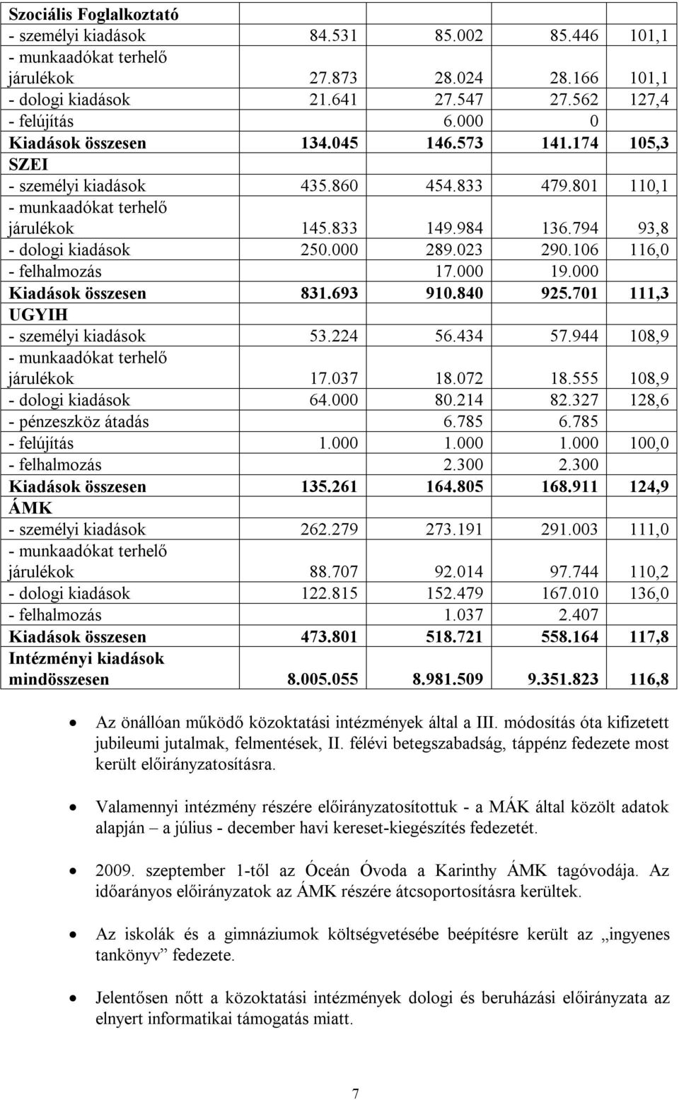 023 290.106 116,0 - felhalmozás 17.000 19.000 Kiadások összesen 831.693 910.840 925.701 111,3 UGYIH - személyi kiadások 53.224 56.434 57.944 108,9 - munkaadókat terhelő járulékok 17.037 18.072 18.