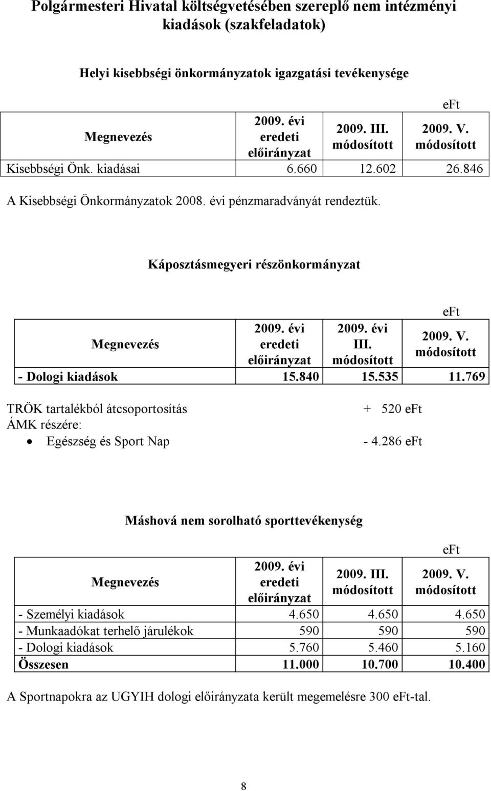 - Dologi kiadások 15.840 15.535 11.769 TRÖK tartalékból átcsoportosítás + 520 ÁMK részére: Egészség és Sport Nap - 4.286 Máshová nem sorolható sporttevékenység eredeti előirányzat 2009. III. 2009. V.