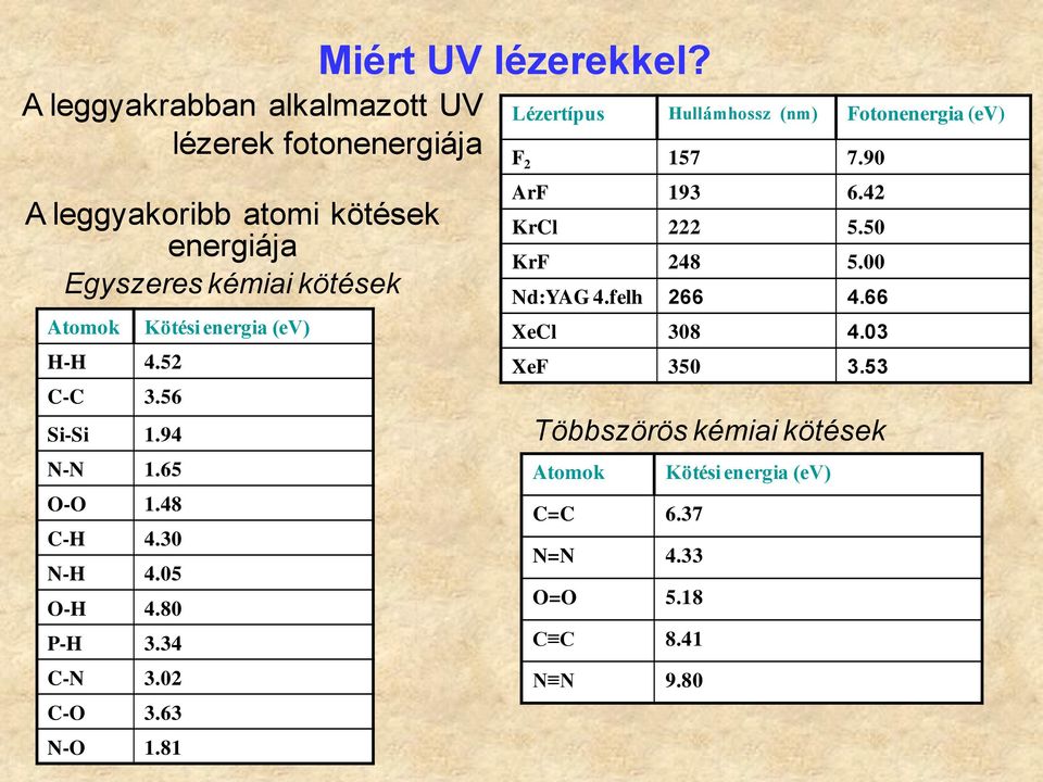 81 Kötési energia (ev) Miért UV lézerekkel? Lézertípus Hullámhossz (nm) Fotonenergia (ev) F 2 157 7.90 ArF 193 6.42 KrCl 222 5.