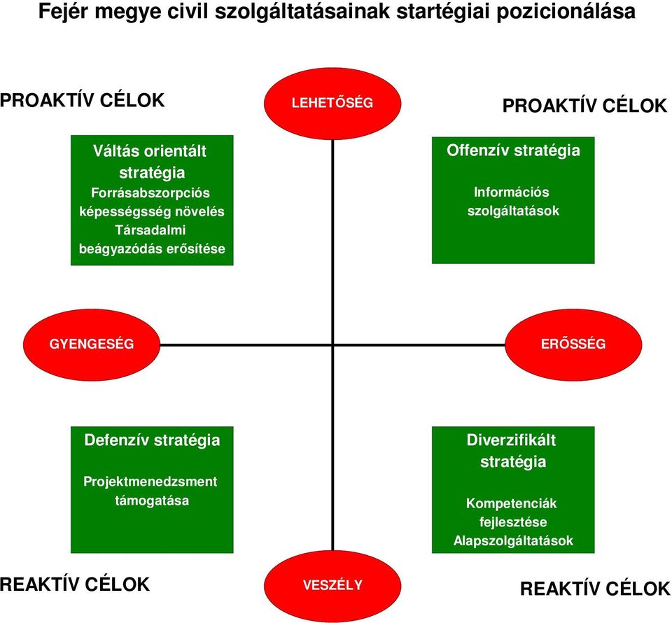 Offenzív stratégia Információs szolgáltatások GYENGESÉG ERŐSSÉG Defenzív stratégia Projektmenedzsment