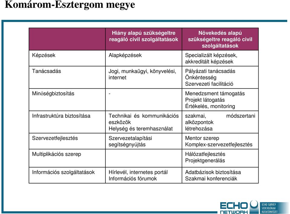 Információs fórumok Növekedés alapú szükségeltre reagáló civil szolgáltatások Specializált képzések, akkreditált képzések Pályázati tanácsadás Önkéntesség Szervezeti facilitáció Menedzsment