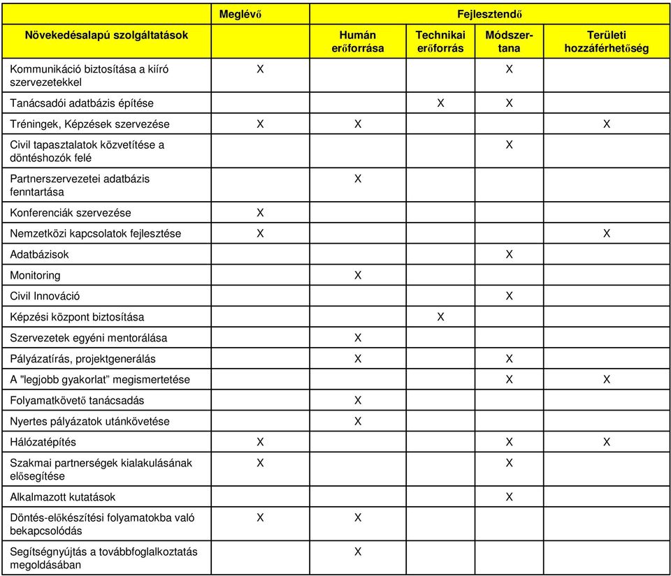 Adatbázisok Monitoring Civil Innováció Képzési központ biztosítása Szervezetek egyéni mentorálása Pályázatírás, projektgenerálás A "legjobb gyakorlat megismertetése Folyamatkövető tanácsadás Nyertes