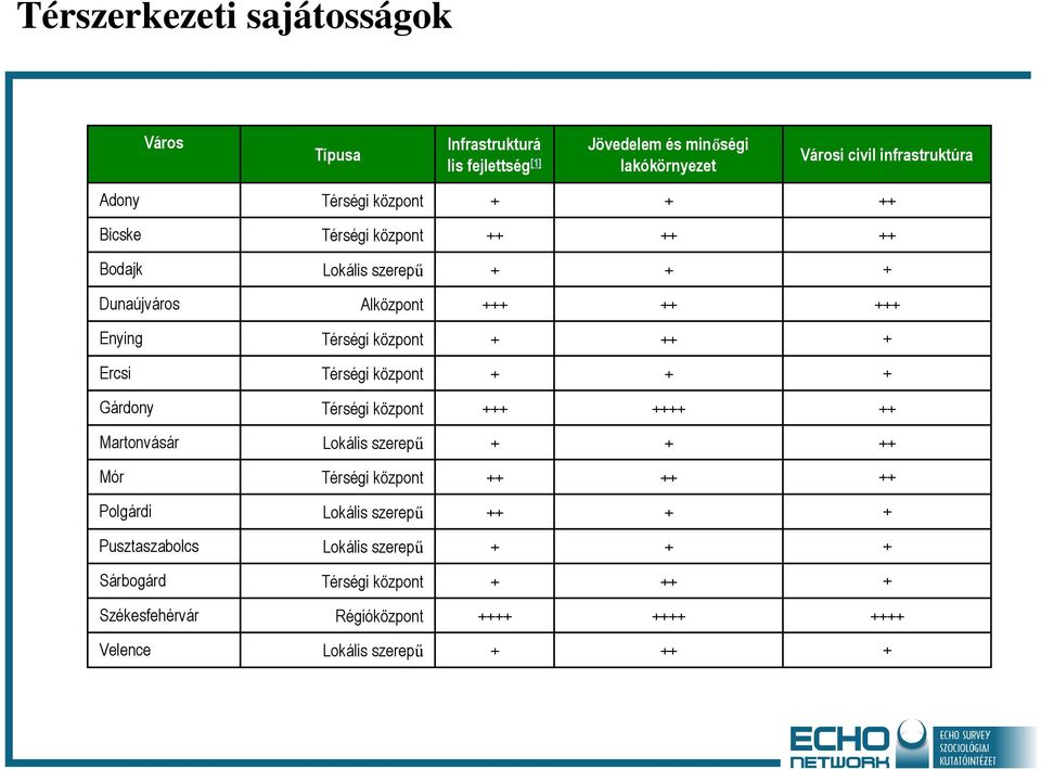 Térségi központ Ercsi Térségi központ Gárdony Térségi központ Martonvásár Lokális szerepű Mór Térségi központ Polgárdi