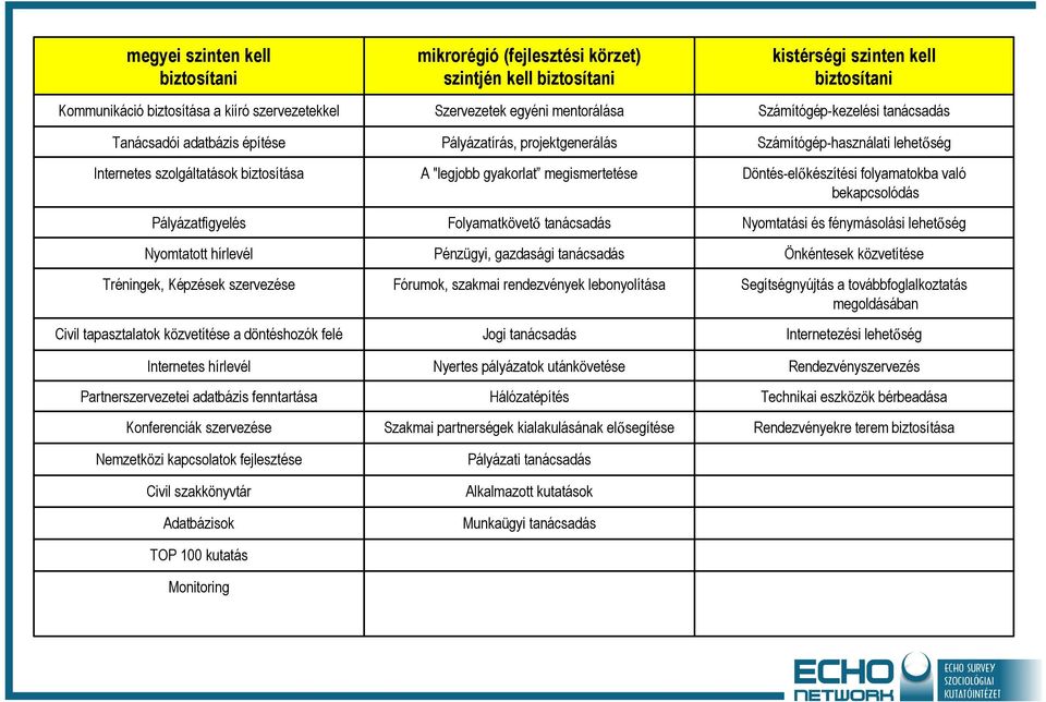 szakkönyvtár Adatbázisok TOP 100 kutatás Monitoring mikrorégió (fejlesztési körzet) szintjén kell biztosítani Szervezetek egyéni mentorálása Pályázatírás, projektgenerálás A "legjobb gyakorlat
