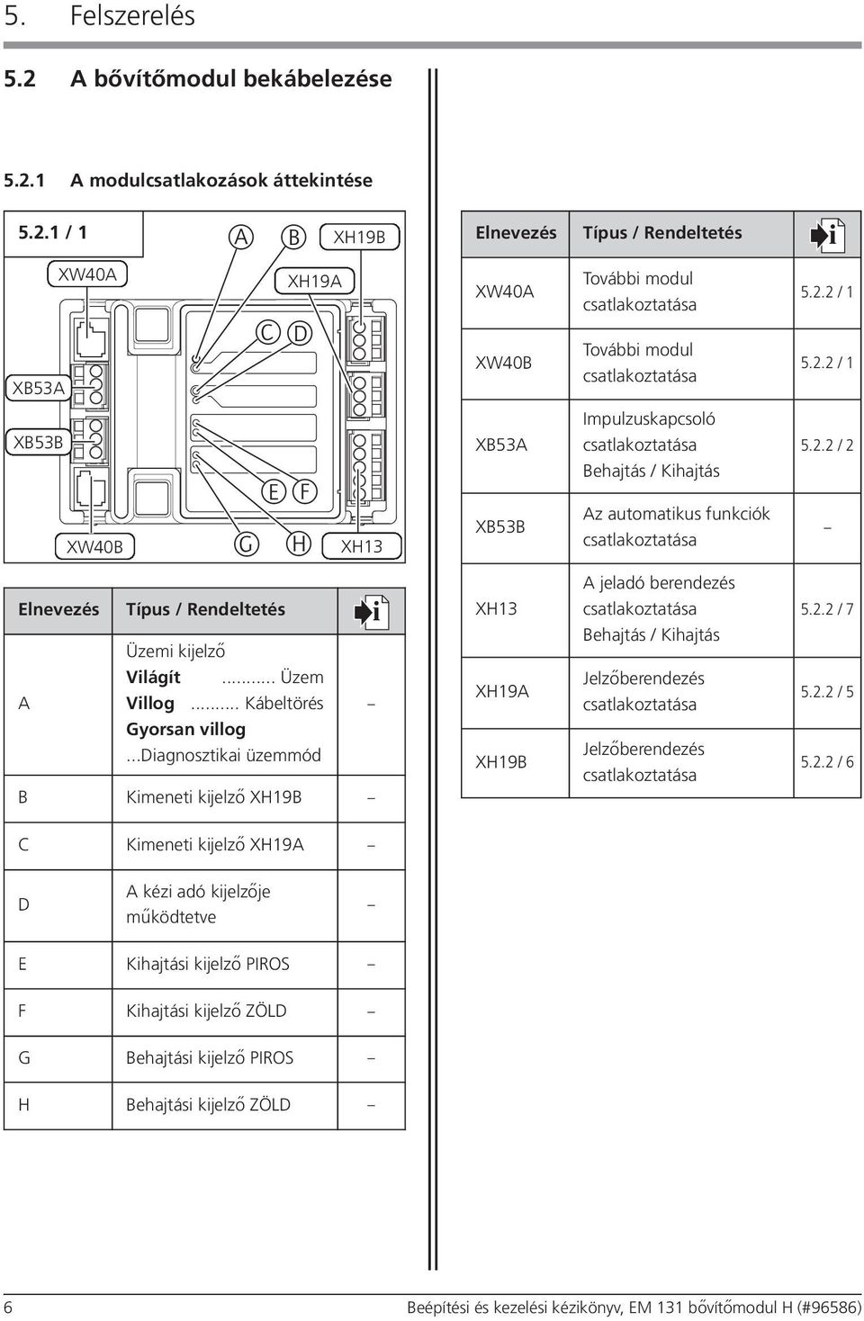 2.2 / 7 Világít... Üzem A Villog... Kábeltörés Gyorsan villog...diagnosztikai üzemmód B Kimeneti kijelző XH19B XH19A XH19B Jelzőberendezés Jelzőberendezés 5.2.2 / 5 5.2.2 / 6 C Kimeneti kijelző XH19A
