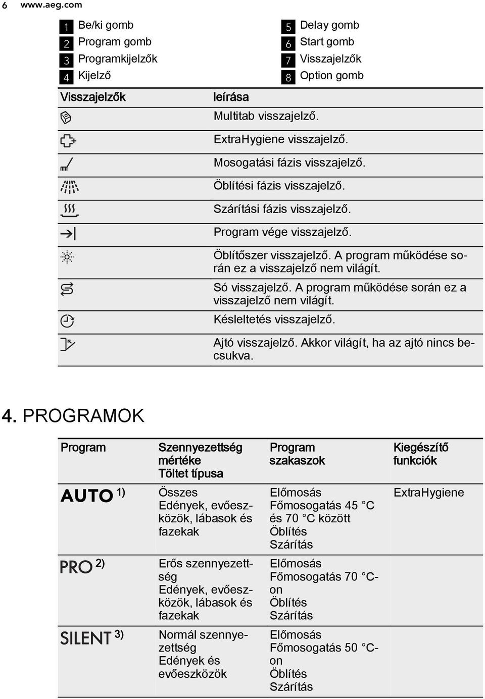 Só visszajelző. A program működése során ez a visszajelző nem világít. Késleltetés visszajelző. Ajtó visszajelző. Akkor világít, ha az ajtó nincs becsukva. 4.