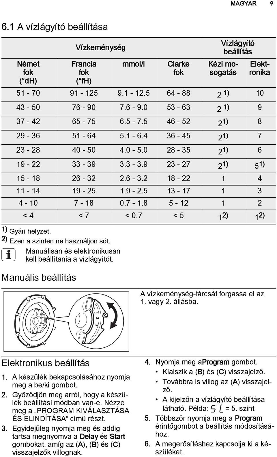 9-2.5 13-17 1 3 4-10 7-18 0.7-1.8 5-12 1 2 < 4 < 7 < 0.7 < 5 1 2) 1 2) 1) Gyári helyzet. 2) Ezen a szinten ne használjon sót. Manuálisan és elektronikusan kell beállítania a vízlágyítót.